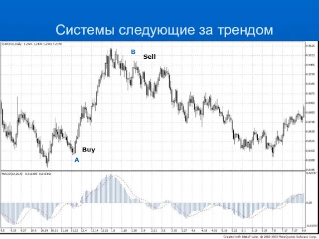 Системы следующие за трендом А Buy B Sell