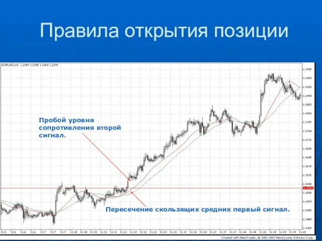 Правила открытия позиции Пробой уровня сопротивления второй сигнал. Пересечение скользящих средних первый сигнал.