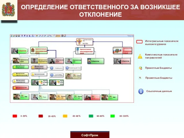 ОПРЕДЕЛЕНИЕ ОТВЕТСТВЕННОГО ЗА ВОЗНИКШЕЕ ОТКЛОНЕНИЕ Интегральные показатели высшего уровня Комплексные показатели направлений