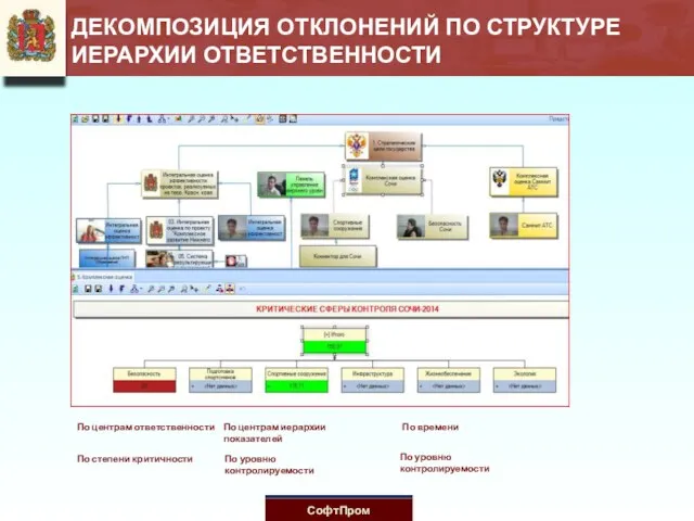 ДЕКОМПОЗИЦИЯ ОТКЛОНЕНИЙ ПО СТРУКТУРЕ ИЕРАРХИИ ОТВЕТСТВЕННОСТИ По центрам ответственности По центрам иерархии