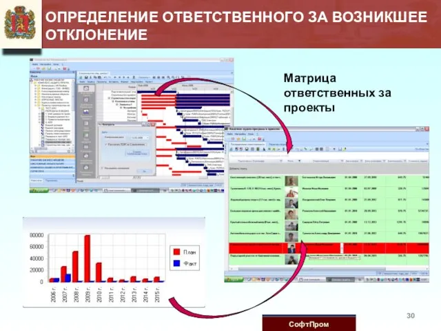 Матрица ответственных за проекты ОПРЕДЕЛЕНИЕ ОТВЕТСТВЕННОГО ЗА ВОЗНИКШЕЕ ОТКЛОНЕНИЕ