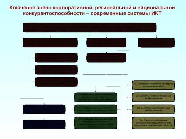 Ключевое звено корпоративной, региональной и национальной конкурентоспособности – современные системы ИКТ