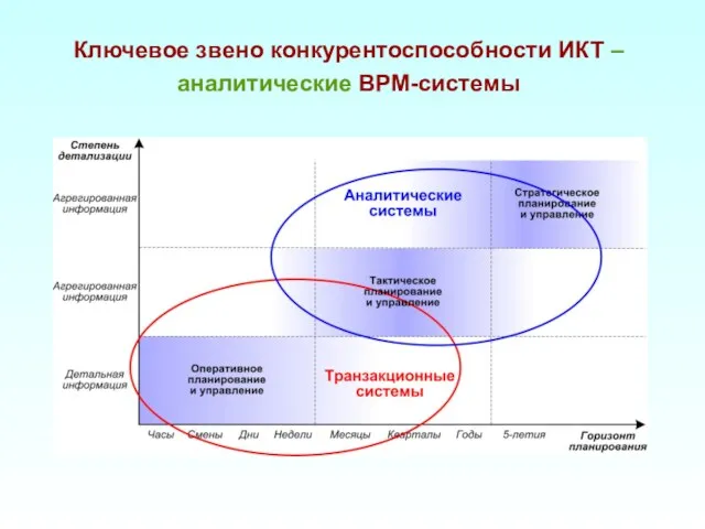 Ключевое звено конкурентоспособности ИКТ – аналитические BPM-системы