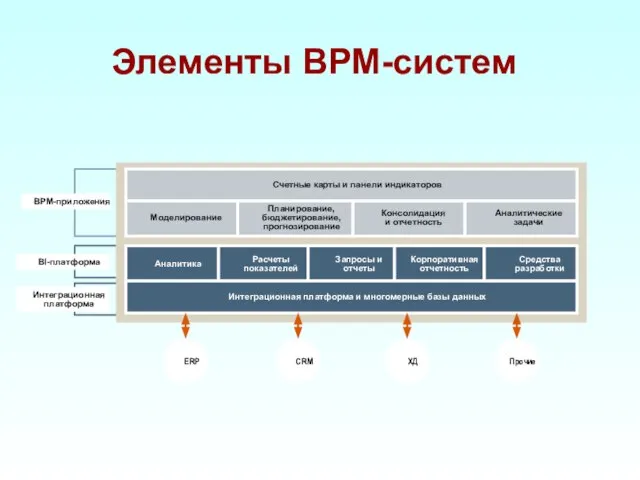 Элементы BPM-систем BI-платформа ERP CRM ХД Прочие Аналитика Расчеты показателей Запросы и