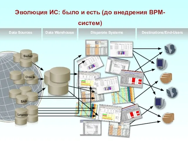 Legacy SAP Oracle Destinations/End-Users Data Warehouse Disparate Systems Data Sources Эволюция ИС: