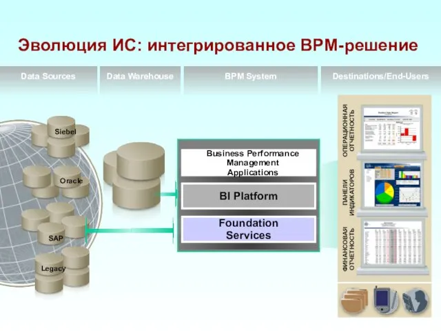 Legacy SAP Oracle Эволюция ИС: интегрированное BPM-решение ОПЕРАЦИОННАЯ ОТЧЕТНОСТЬ ПАНЕЛИ ИНДИКАТОРОВ ФИНАНСОВАЯ ОТЧЕТНОСТЬ