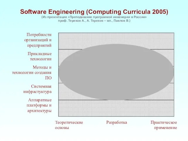 Software Engineering (Computing Curricula 2005) (Из презентации «Преподавание программой инженерии в России»