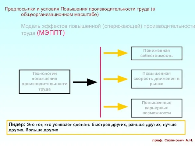 Предпосылки и условия Повышения производительности труда (в общеорганизационном масштабе) Модель эффектов повышенной