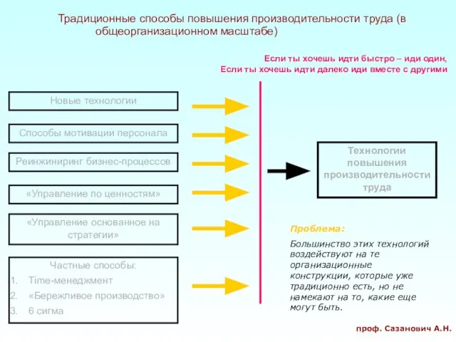 Традиционные способы повышения производительности труда (в общеорганизационном масштабе) Технологии повышения производительности труда