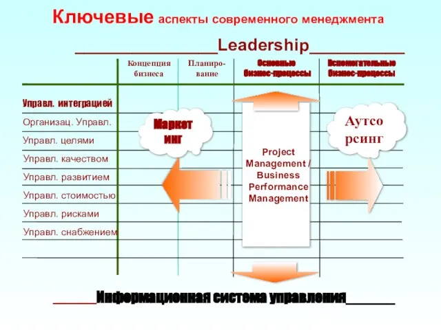 Ключевые аспекты современного менеджмента Концепция бизнеса Планиро- вание Основные бизнес-процессы Вспомогательные бизнес-процессы