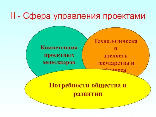 II - Сфера управления проектами Компетенция проектных менеджеров Технологическая зрелость государства и