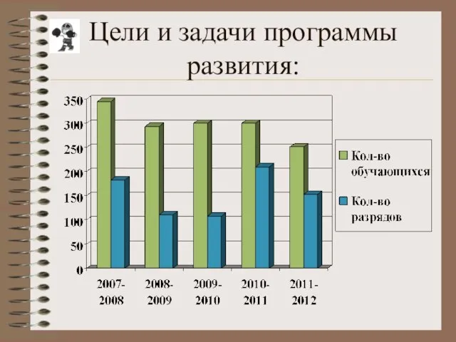 Цели и задачи программы развития: