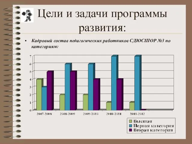 Цели и задачи программы развития: Кадровый состав педагогических работников СДЮСШОР №3 по категориям: