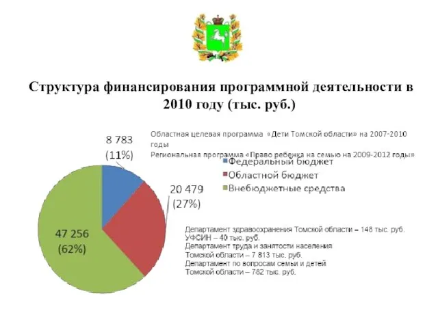 Структура финансирования программной деятельности в 2010 году (тыс. руб.)