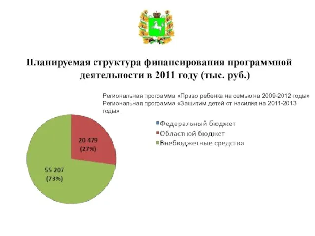 Планируемая структура финансирования программной деятельности в 2011 году (тыс. руб.) Региональная программа