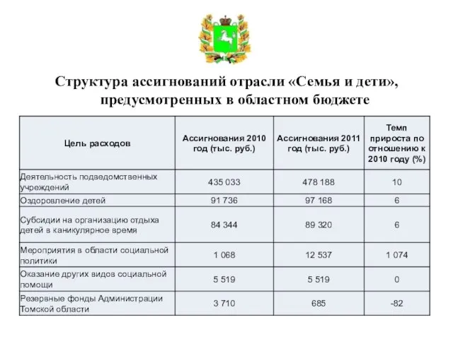 Структура ассигнований отрасли «Семья и дети», предусмотренных в областном бюджете