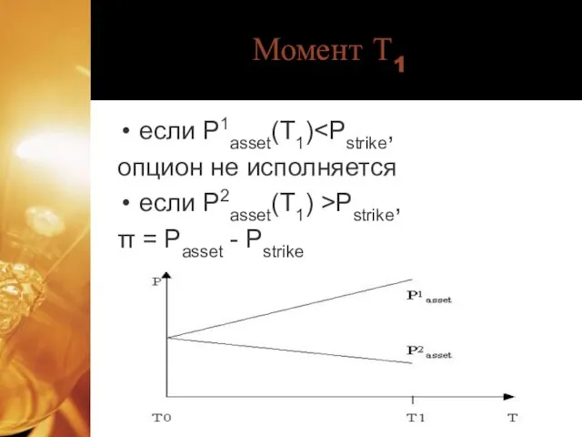 Момент Т1 если P1asset(T1) опцион не исполняется если P2asset(T1) >Pstrikе, π = Passet - Pstrike