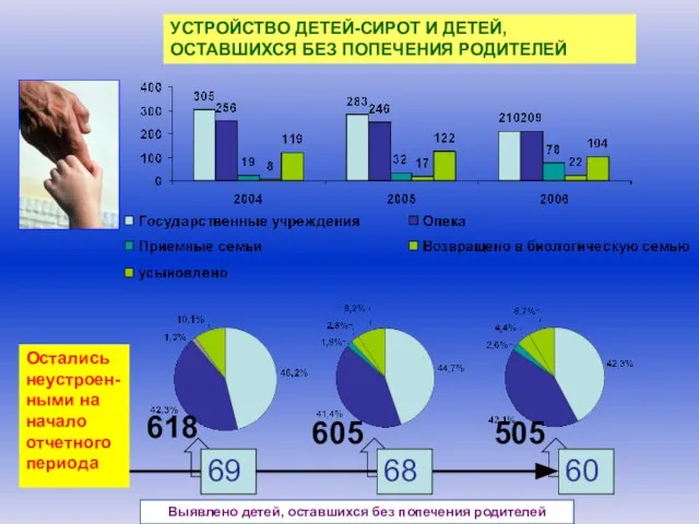 УСТРОЙСТВО ДЕТЕЙ-СИРОТ И ДЕТЕЙ, ОСТАВШИХСЯ БЕЗ ПОПЕЧЕНИЯ РОДИТЕЛЕЙ 618 605 505 69