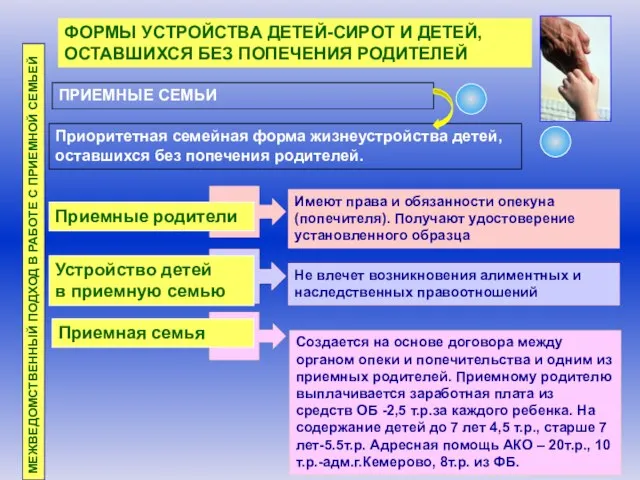 ФОРМЫ УСТРОЙСТВА ДЕТЕЙ-СИРОТ И ДЕТЕЙ, ОСТАВШИХСЯ БЕЗ ПОПЕЧЕНИЯ РОДИТЕЛЕЙ ПРИЕМНЫЕ СЕМЬИ МЕЖВЕДОМСТВЕННЫЙ