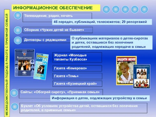 ИНФОРМАЦИОННОЕ ОБЕСПЕЧЕНИЕ Телевидение, радио, печать Сборник «Чужих детей не бывает» Договоры с