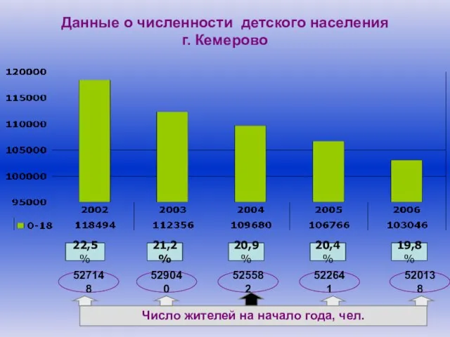 Данные о численности детского населения г. Кемерово Число жителей на начало года,