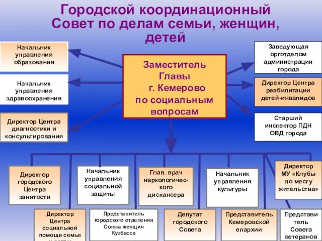 Городской координационный Совет по делам семьи, женщин, детей Заместитель Главы г. Кемерово