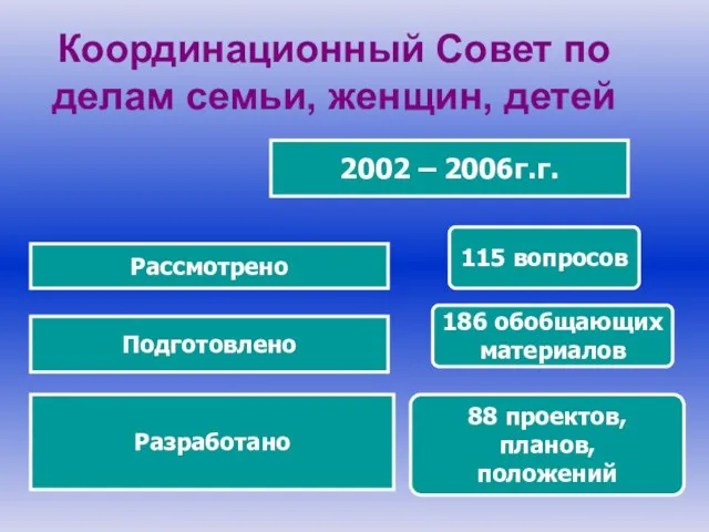 Координационный Совет по делам семьи, женщин, детей 2002 – 2006г.г. Рассмотрено 115