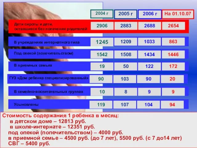 Стоимость содержания 1 ребенка в месяц: в детском доме – 12813 руб.