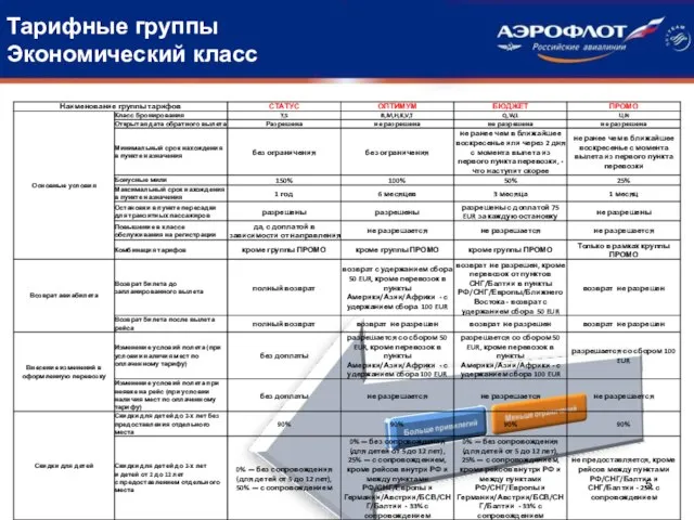 Тарифные группы Экономический класс