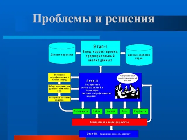 Проблемы и решения