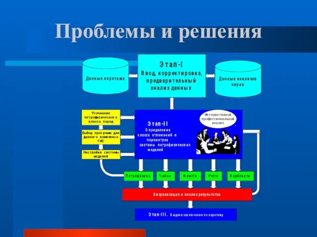 Проблемы и решения