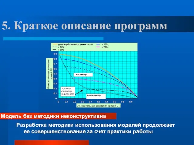 5. Краткое описание программ Разработка методики использования моделей продолжает ее совершенствование за