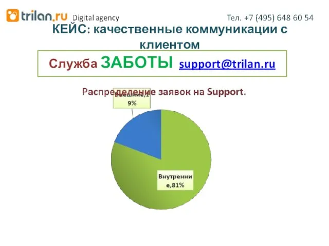 КЕЙС: качественные коммуникации с клиентом Служба ЗАБОТЫ support@trilan.ru