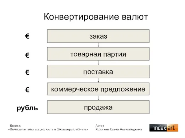 заказ товарная партия поставка коммерческое предложение продажа € € € € рубль Конвертирование валют