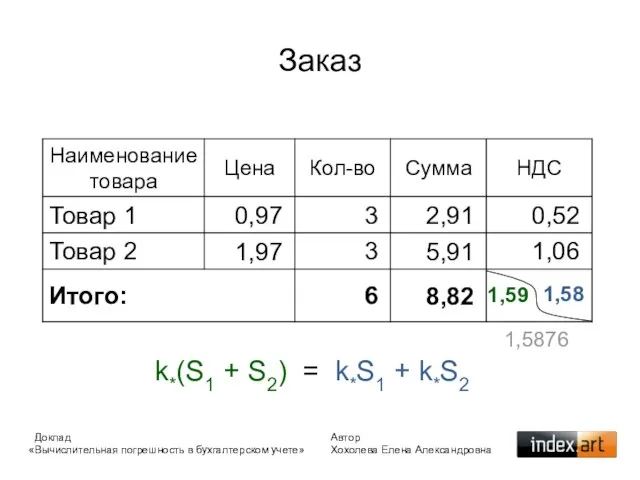 Заказ 1,59 1,58 k*(S1 + S2) = k*S1 + k*S2 1,5876