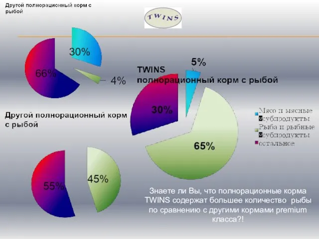 Знаете ли Вы, что полнорационные корма TWINS содержат большее количество рыбы по