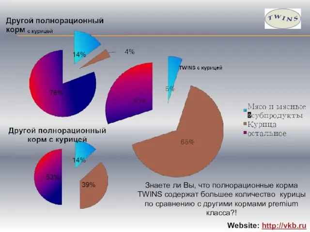 Website: http://vkb.ru Знаете ли Вы, что полнорационные корма TWINS содержат большее количество