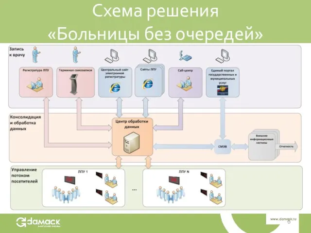 Схема решения «Больницы без очередей»