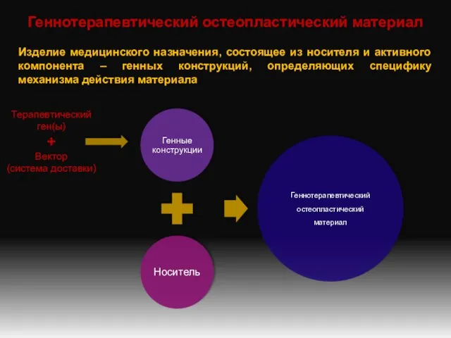 Геннотерапевтический остеопластический материал Изделие медицинского назначения, состоящее из носителя и активного компонента