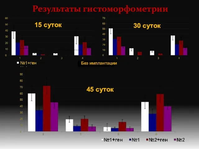 Результаты гистоморфометрии 15 суток 30 суток 45 суток Без имплантации