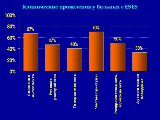 Клинические проявления у больных с ESES