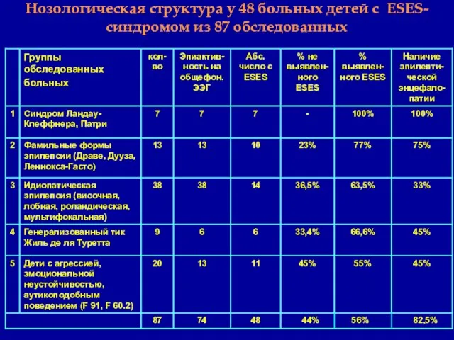 Нозологическая структура у 48 больных детей с ЕSЕS-синдромом из 87 обследованных