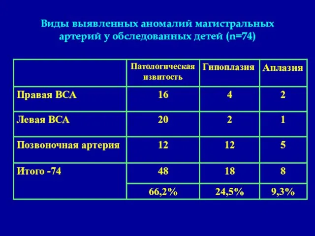 Виды выявленных аномалий магистральных артерий у обследованных детей (n=74) 9,3% 24,5% 66,2%