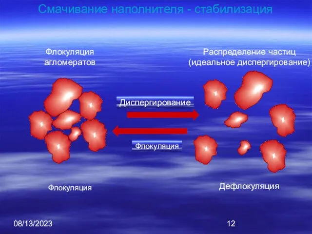 08/13/2023 Диспергирование Флокуляция Флокуляция агломератов Флокуляция Дефлокуляция Распределение частиц (идеальное диспергирование) Смачивание наполнителя - стабилизация