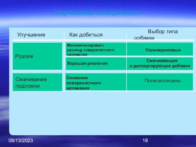 08/13/2023 Улучшение поверхности Улучшение Как добиться Выбор типа добавки Розлив Смачивание подложки