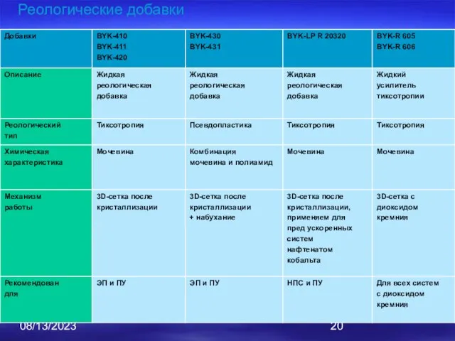 08/13/2023 Реологические добавки