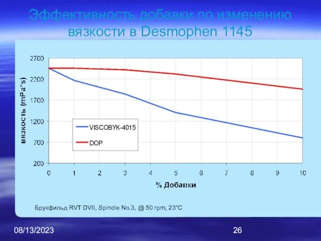 08/13/2023 Брукфильд RVT DVII, Spindle No.3, @ 50 rpm, 23°C Эффективность добавки