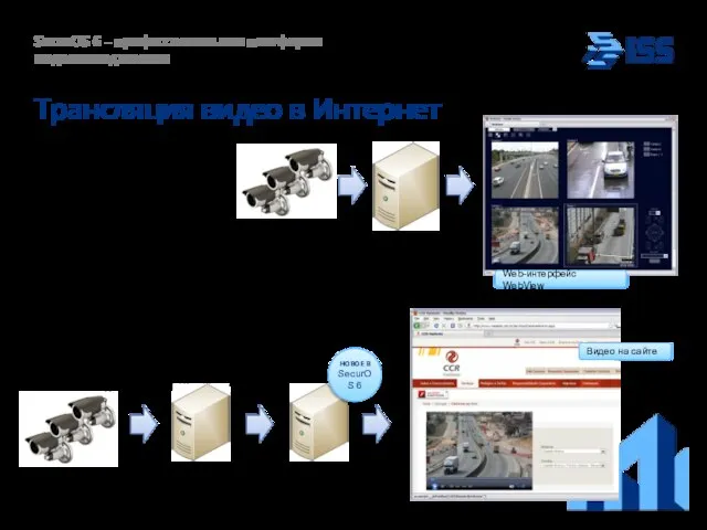Трансляция видео в Интернет SecurOS 6 – профессиональная платформа видеоменеджмента Для организации