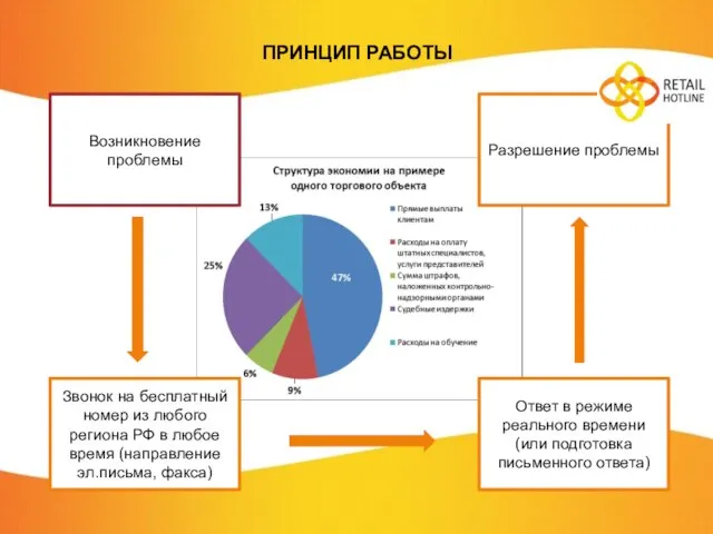 ПРИНЦИП РАБОТЫ Возникновение проблемы Ответ в режиме реального времени (или подготовка письменного