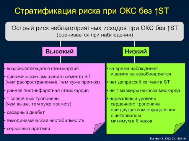 Острый риск неблагоприятных исходов при ОКС без ↑ST (оценивается при наблюдении) Высокий